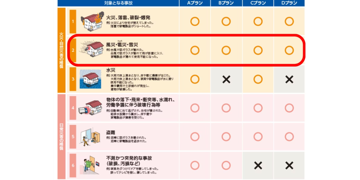 火災保険・地震保険の適用範囲と対象範囲の詳細表
